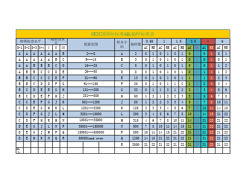 GB2828国际标准AQL抽样标准表