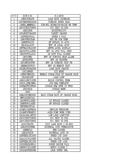 DEH操作员站报警英汉对照表