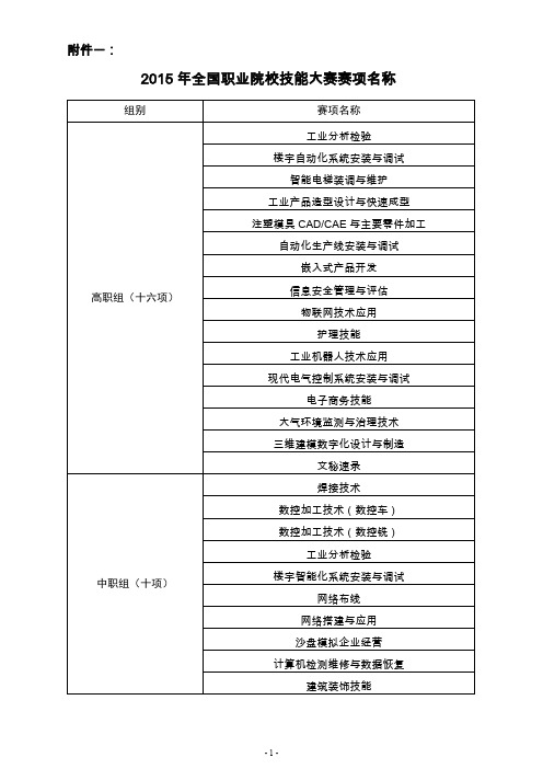 2015年全国职业院校技能大赛赛项名称