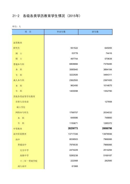 年鉴2016全国各地社会经济发展指标：各级各类学历教育学生情况 (2015年)