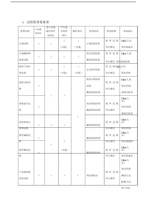 软件过程检查实用表.docx