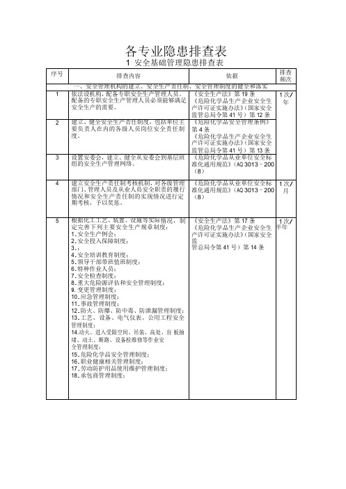 危化品企业事故隐患排查治理实施导则(最终版)