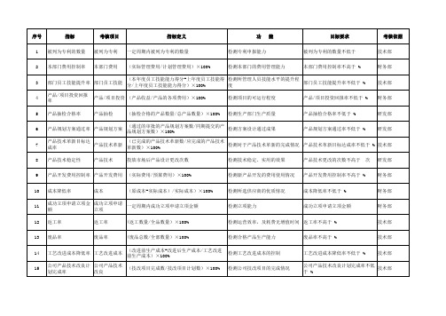 技术研发部kpi指标库