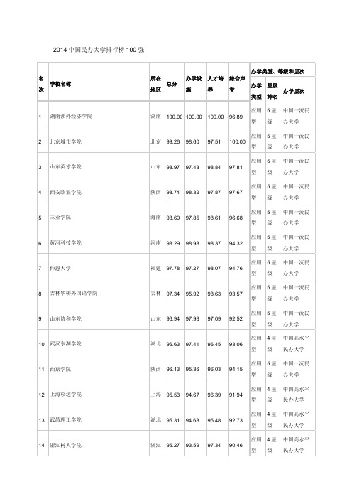 2014中国民办大学排行榜100强