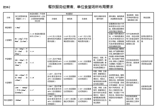 餐饮服务经营者单位食堂场所布局要求