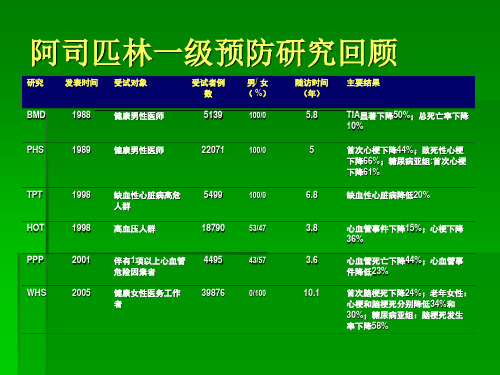 阿司匹林一级预防(一)