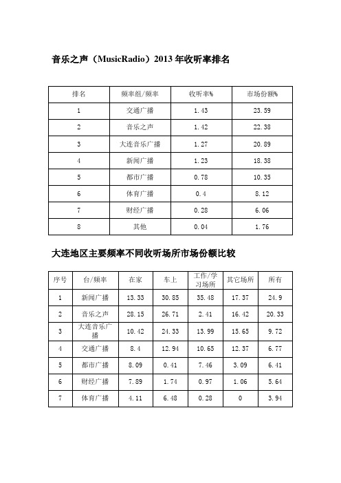 音乐之声数据分析