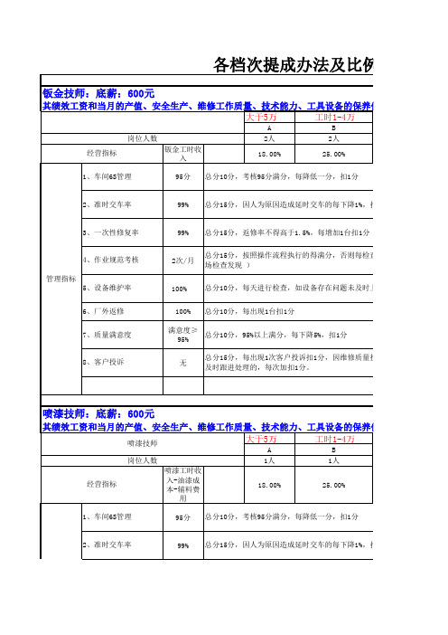 汽车4S店提成办法和比例