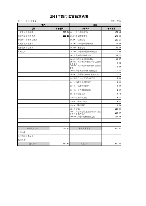 2018年部门收支预算总表