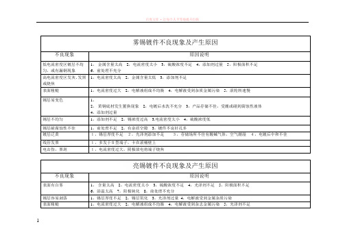 电镀不良现象及产生原因