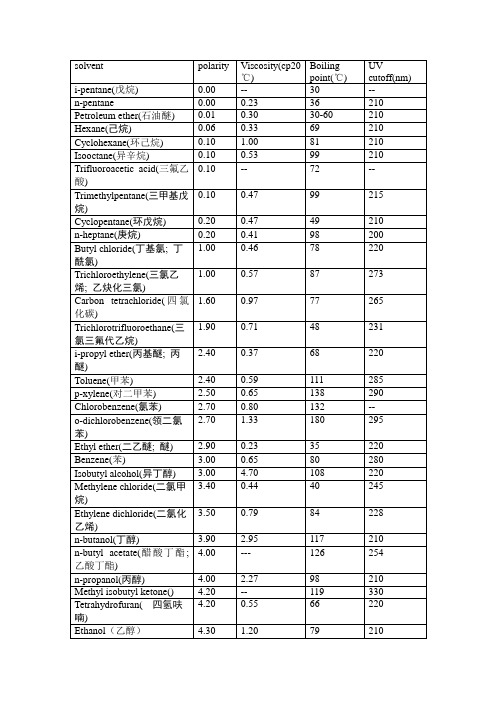 常用溶剂极性表.
