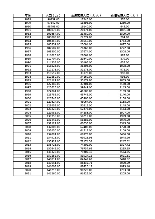 中国常住人口城镇化率历年(1978-2021)统计数据