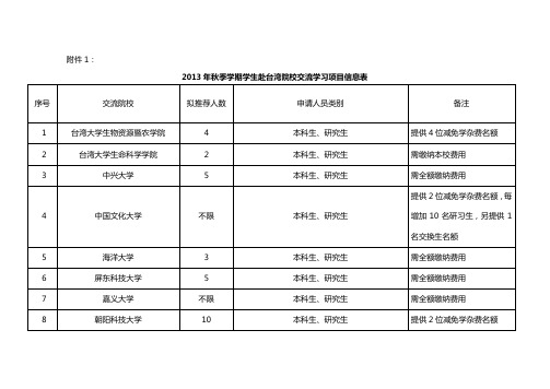 2013年秋季学期学生交流学习项目信息表