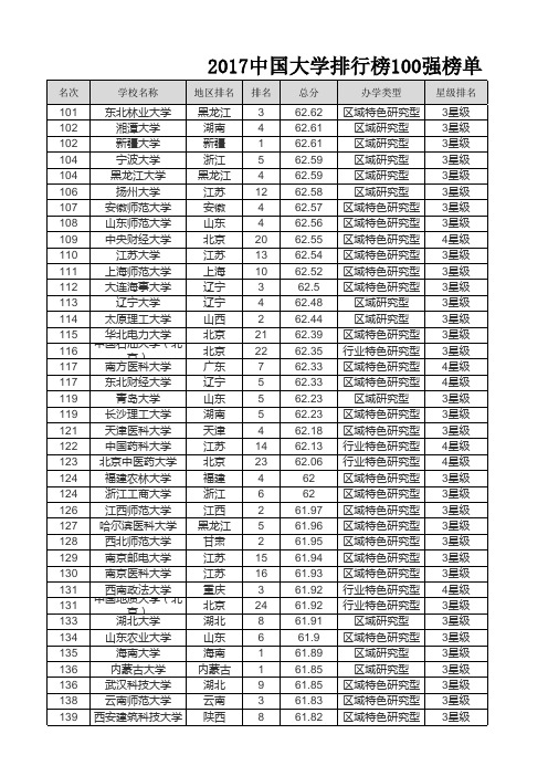 2017中国大学排行榜101-200强