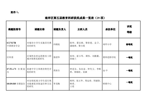 南岸区优秀教育科研成果评奖申报汇总表小学