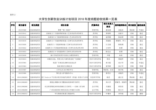 大学生创新创业训练计划项目2018年度结题验收结果一览表