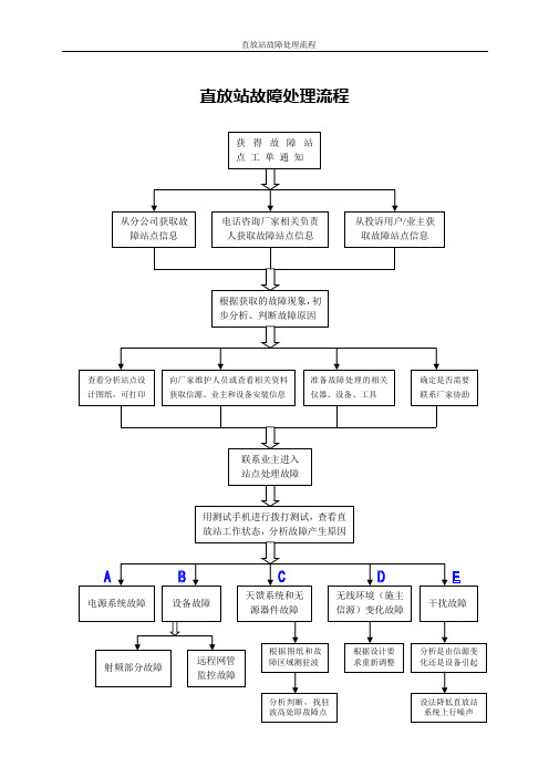 直放站故障处理流程及定位