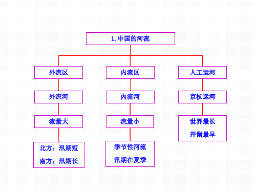 中国的河流  知识框架