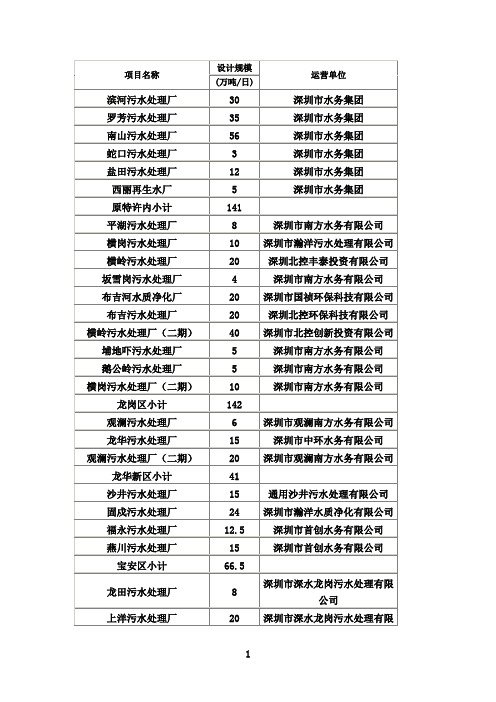 最新深圳市污水处理厂基本情况表