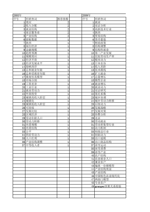 【国家社会科学基金】_就业比重_基金支持热词逐年推荐_【万方软件创新助手】_20140808