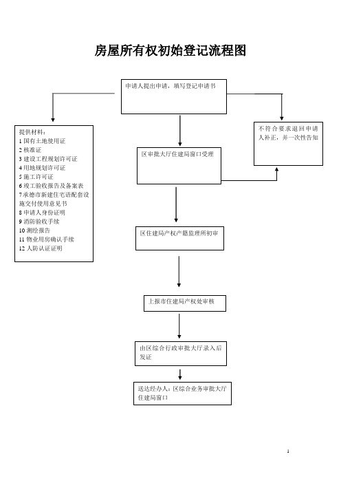 住建局房屋所有权初始登记流程图