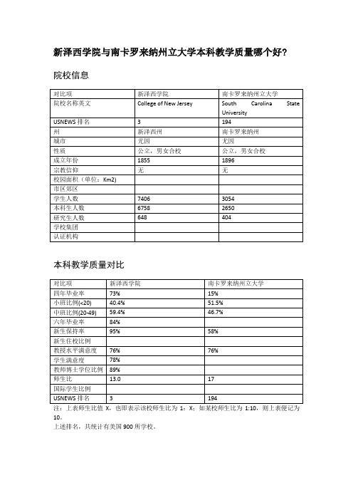 新泽西学院与南卡罗来纳州立大学本科教学质量对比