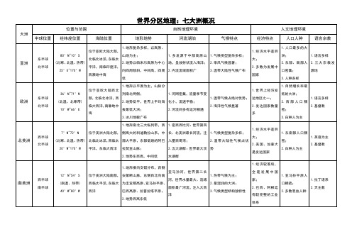 世界地理分区概况一览表