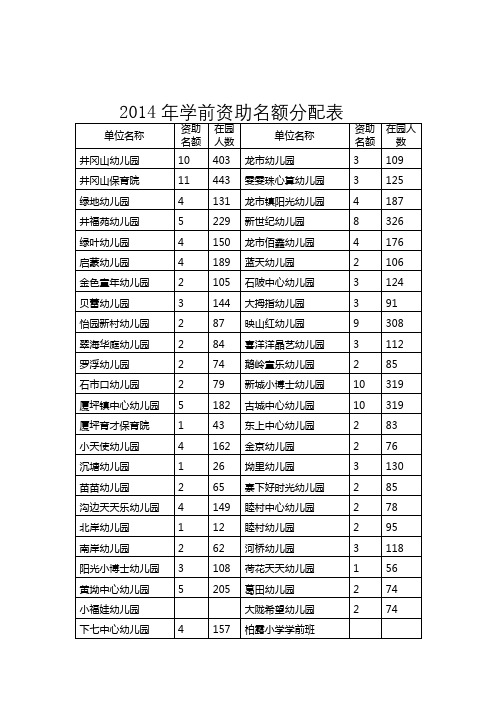 2014年学前资助名额分配表【模板】