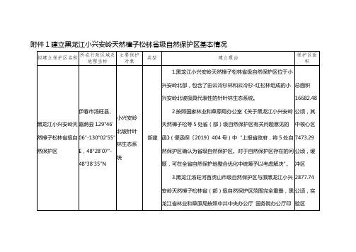 建立黑龙江小兴安岭天然樟子松林省级自然保护区基本情况【模板】