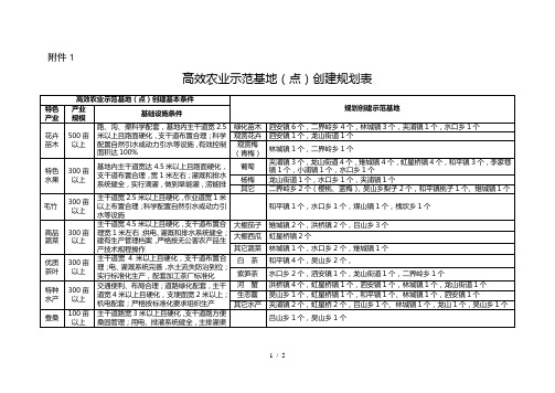 高效农业示范基地(点)创建规划表