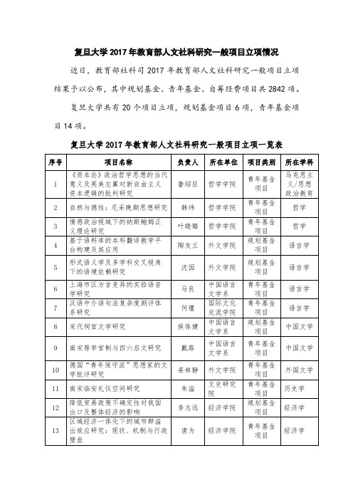 复旦大学2017年教育部人文社科研究一般项目立项情况