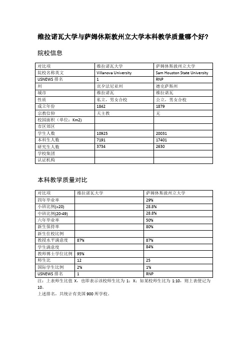 维拉诺瓦大学与萨姆休斯敦州立大学本科教学质量对比