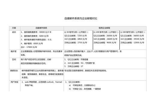 自建邮件系统与企业邮箱对比