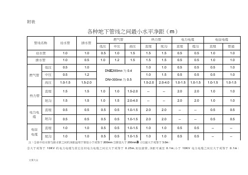 各种地下管线之间最小水平净距(m)