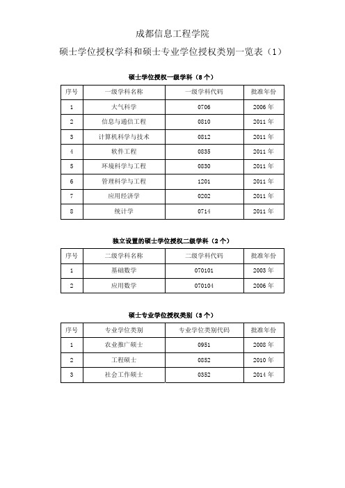 成都信息工程学院硕士学位授权学科和硕士专业学位授权类别一览表(1)