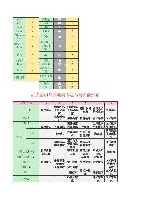 机床型号及其类别、型号解析
