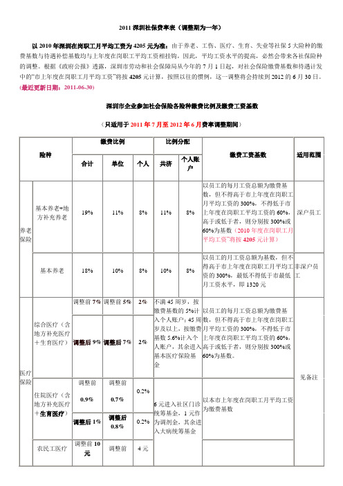 2011深圳社保费率表