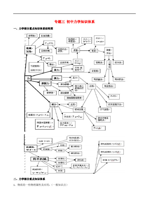 中考物理总复习 10个重点新专题讲座 专题三 初中力学