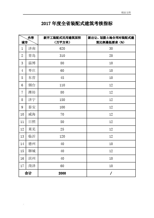 2017年度山东省装配式建筑工作考核内容及考核指标