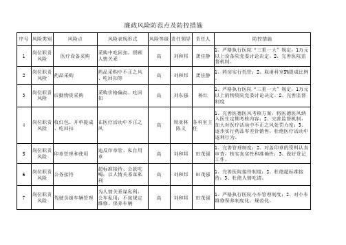 医院廉政风险点及防控措施