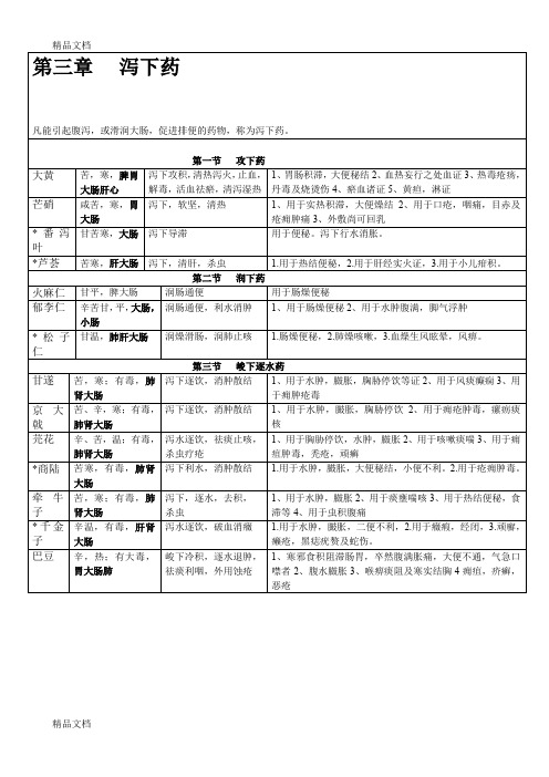 (整理)中药学泻下药3.