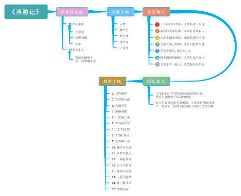 西游记思维导图