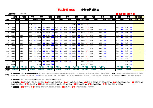 钢厂出厂价格(20080908)