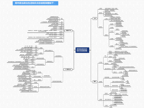 高中政治政治生活知识点总结框架图