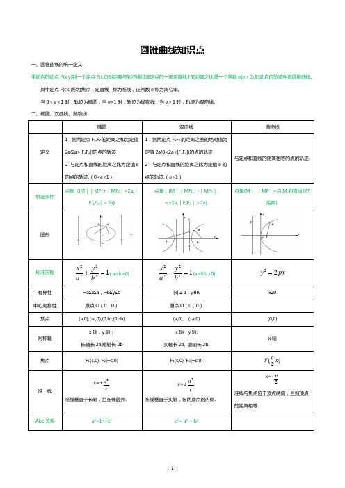 高考数学-圆锥曲线知识点 (2)