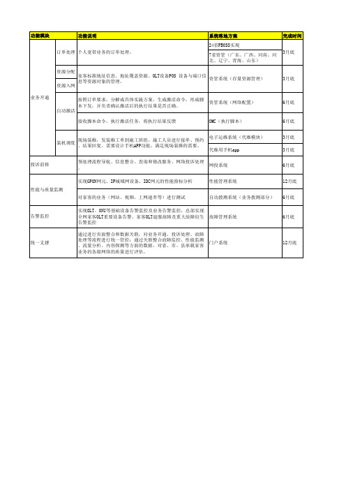 中国移动有线宽带业务支撑手段工作要求时间表