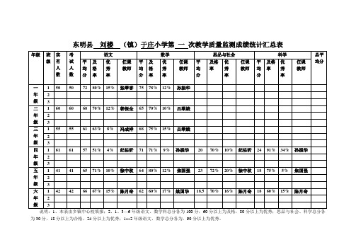 第   次月考成绩汇总表[1]