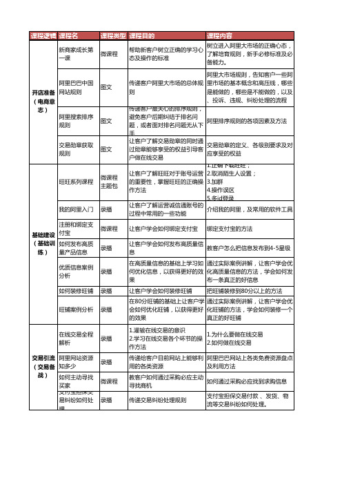 1 【学习】1688基础培训课程(初级和中级)