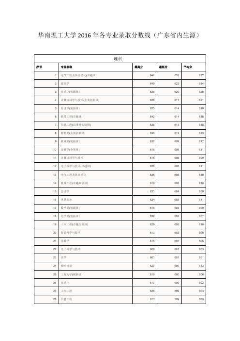 华南理工大学2016年各专业录取分数线(广东省内生源)