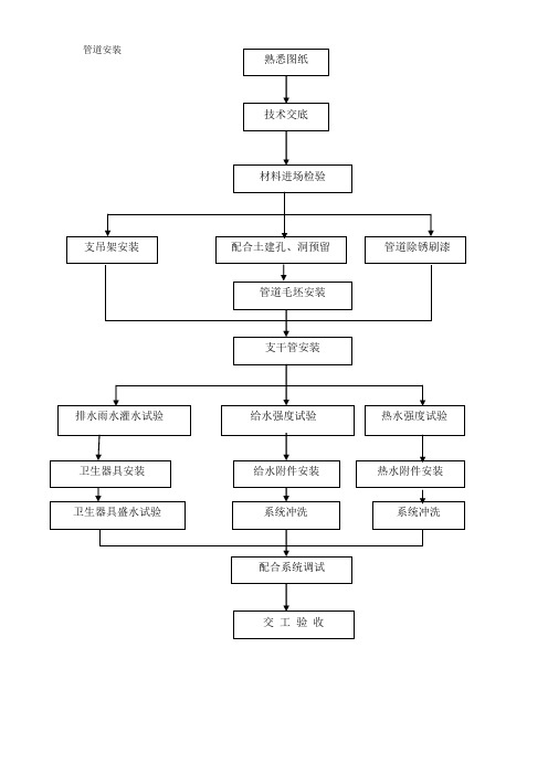 2.23管道安装工艺流程图